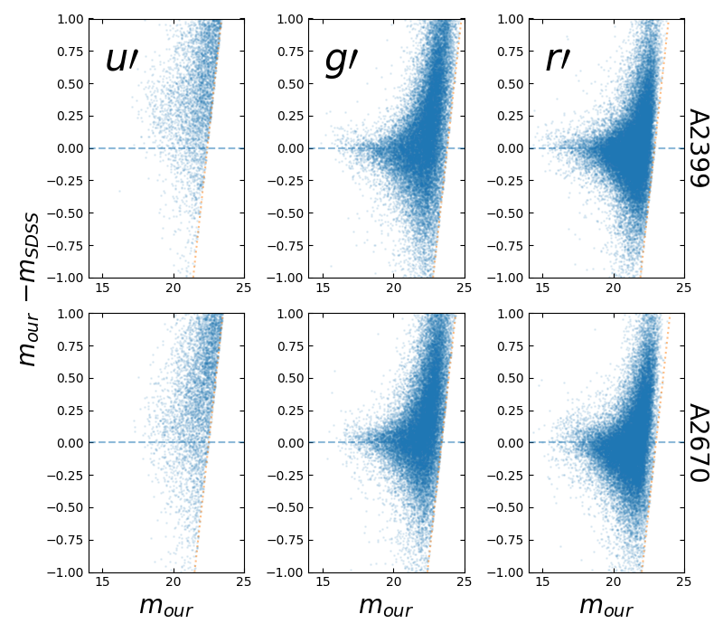 photometry