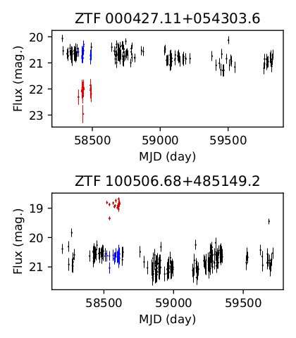 Changes in the light curves of the SDSS quasars - mean shift