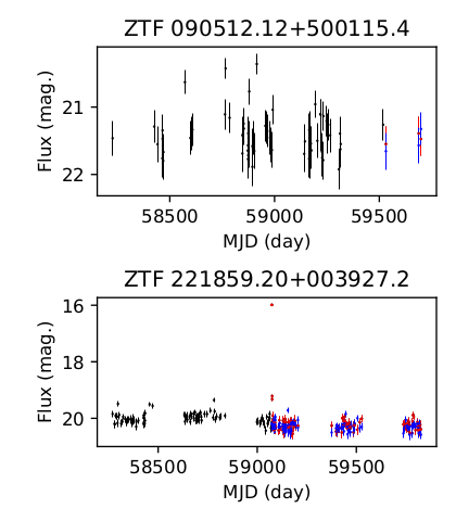Changes in the light curves of the SDSS quasars - sum of exponentials