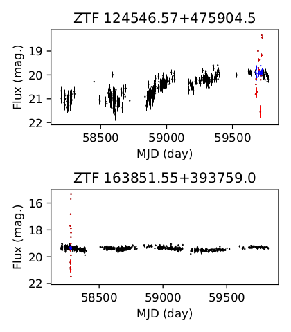 Changes in the light curves of the SDSS quasars - variance change