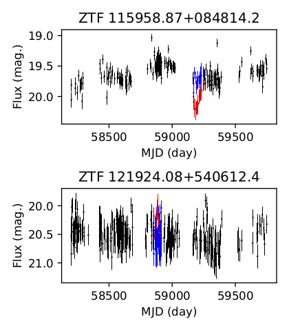 Changes in the light curves of the SDSS quasars - Weibull type