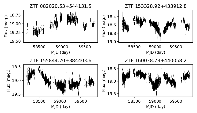 ZTF light curves of the SDSS quasars